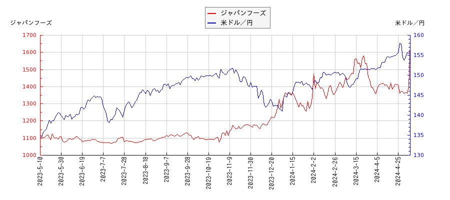 ジャパンフーズと米ドル／円の相関性比較チャート