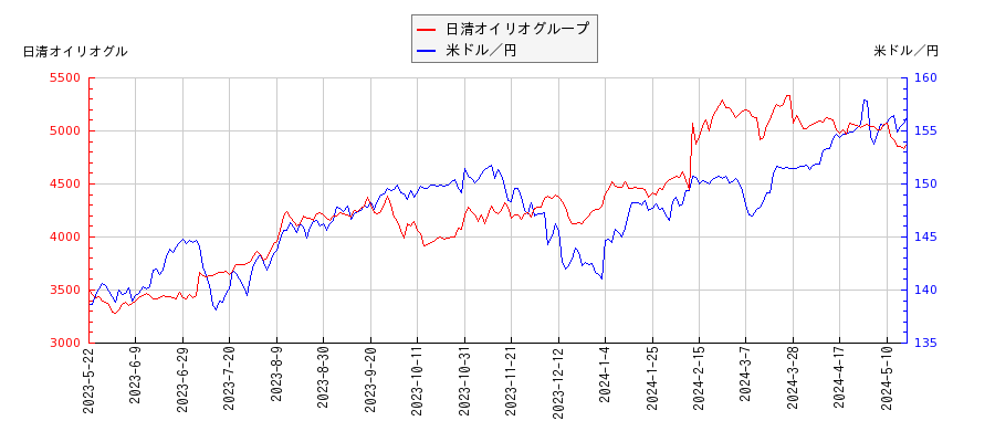 日清オイリオグループと米ドル／円の相関性比較チャート