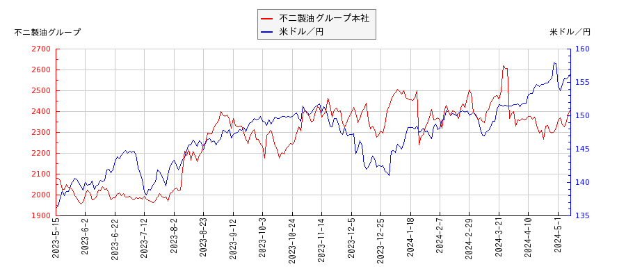 不二製油グループ本社と米ドル／円の相関性比較チャート