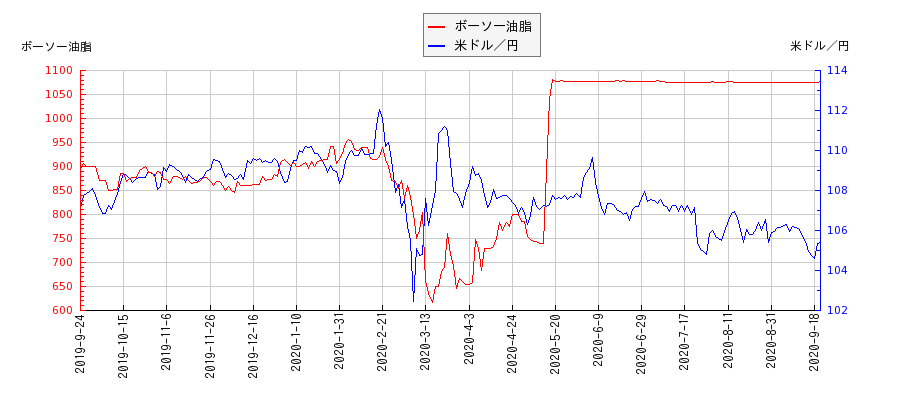 ボーソー油脂と米ドル／円の相関性比較チャート