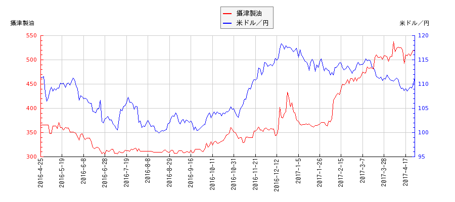 攝津製油と米ドル／円の相関性比較チャート