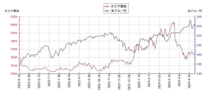 かどや製油と米ドル／円の相関性比較チャート