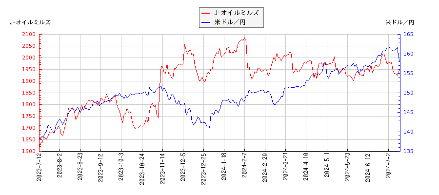 J-オイルミルズと米ドル／円の相関性比較チャート