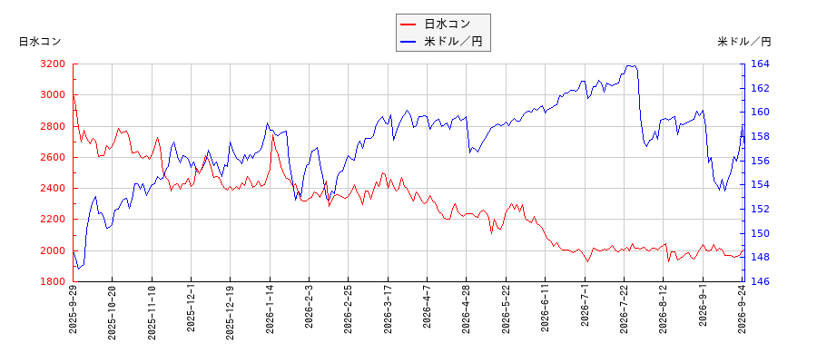 日水コンと米ドル／円の相関性比較チャート