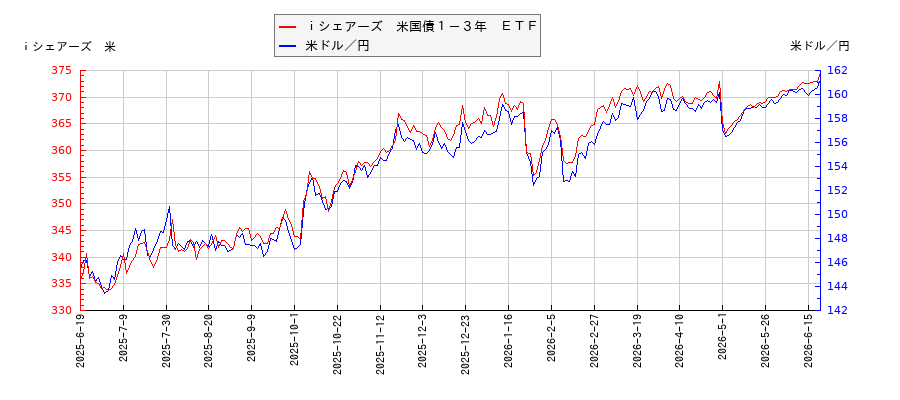 ｉシェアーズ　米国債１－３年　ＥＴＦと米ドル／円の相関性比較チャート