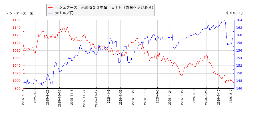 ｉシェアーズ　米国債２０年超　ＥＴＦ（為替ヘッジあり）と米ドル／円の相関性比較チャート