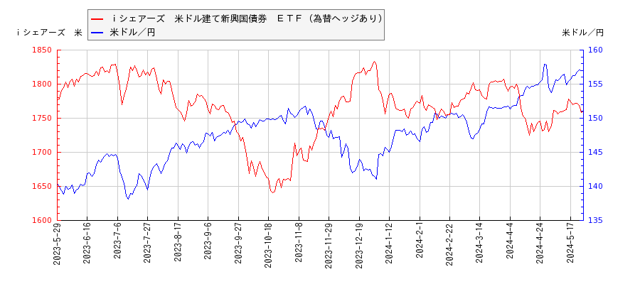 ｉシェアーズ　米ドル建て新興国債券　ＥＴＦ（為替ヘッジあり）と米ドル／円の相関性比較チャート