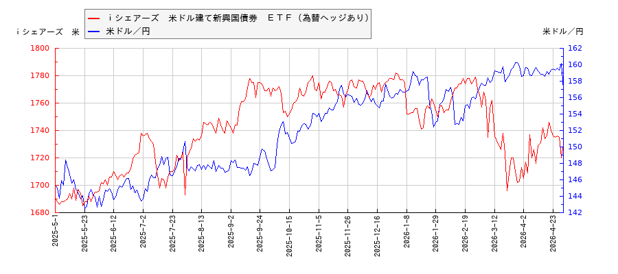 ｉシェアーズ　米ドル建て新興国債券　ＥＴＦ（為替ヘッジあり）と米ドル／円の相関性比較チャート