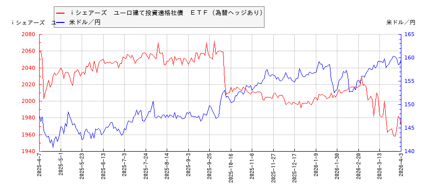ｉシェアーズ　ユーロ建て投資適格社債　ＥＴＦ（為替ヘッジあり）と米ドル／円の相関性比較チャート