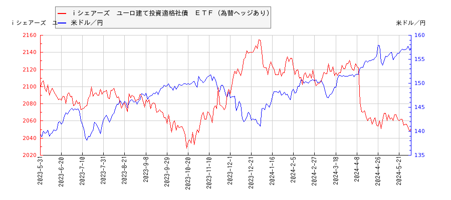 ｉシェアーズ　ユーロ建て投資適格社債　ＥＴＦ（為替ヘッジあり）と米ドル／円の相関性比較チャート