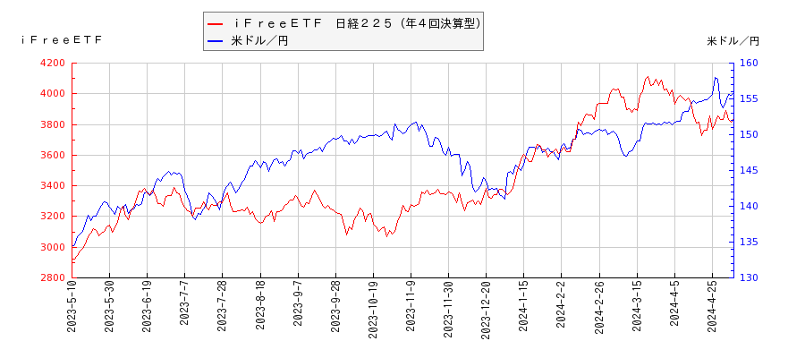 ｉＦｒｅｅＥＴＦ　日経２２５（年４回決算型）と米ドル／円の相関性比較チャート