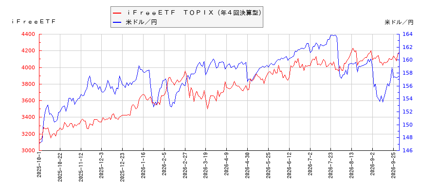 ｉＦｒｅｅＥＴＦ　ＴＯＰＩＸ（年４回決算型）と米ドル／円の相関性比較チャート