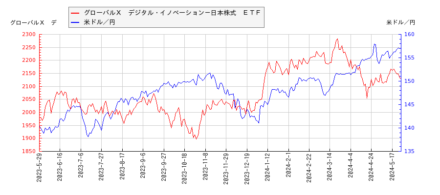 グローバルＸ　デジタル・イノベーション－日本株式　ＥＴＦと米ドル／円の相関性比較チャート