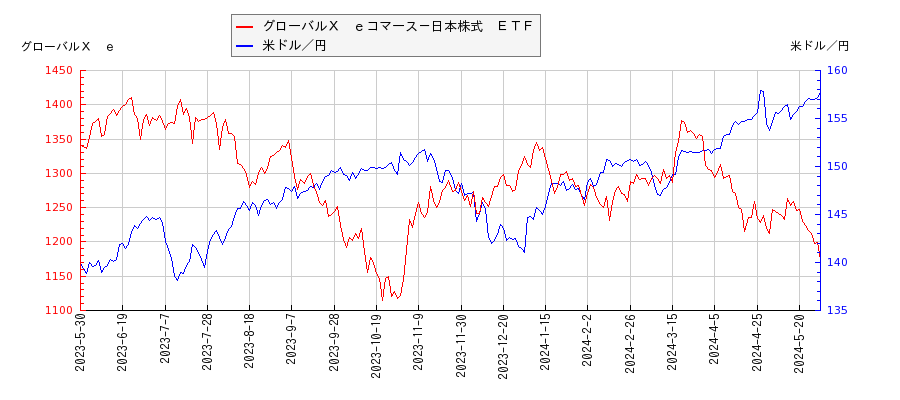グローバルＸ　ｅコマース－日本株式　ＥＴＦと米ドル／円の相関性比較チャート