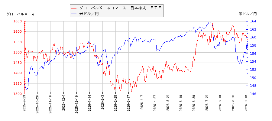 グローバルＸ　ｅコマース－日本株式　ＥＴＦと米ドル／円の相関性比較チャート