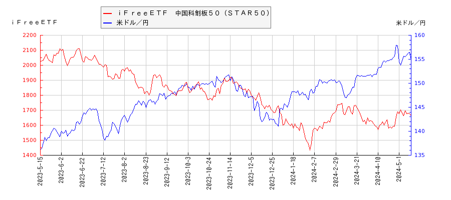 ｉＦｒｅｅＥＴＦ　中国科創板５０（ＳＴＡＲ５０）と米ドル／円の相関性比較チャート