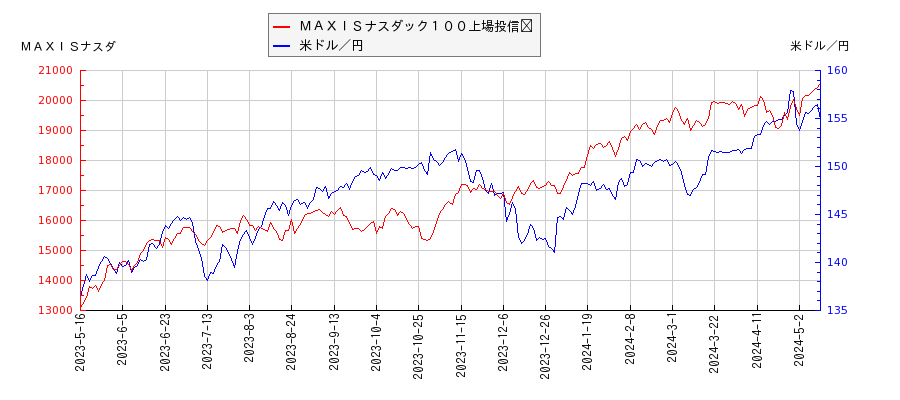 ＭＡＸＩＳナスダック１００上場投信	と米ドル／円の相関性比較チャート