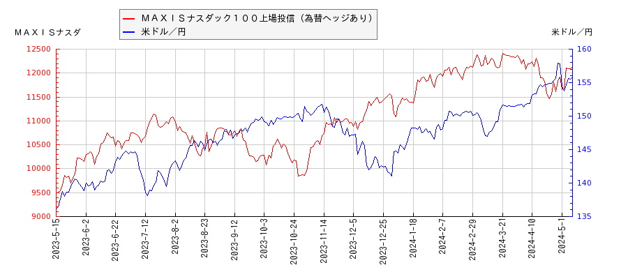 ＭＡＸＩＳナスダック１００上場投信（為替ヘッジあり）と米ドル／円の相関性比較チャート