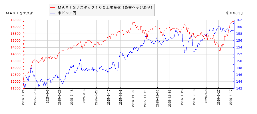 ＭＡＸＩＳナスダック１００上場投信（為替ヘッジあり）と米ドル／円の相関性比較チャート