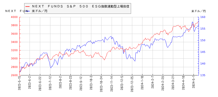 ＮＥＸＴ　ＦＵＮＤＳ　Ｓ＆Ｐ　５００　ＥＳＧ指数連動型上場投信と米ドル／円の相関性比較チャート
