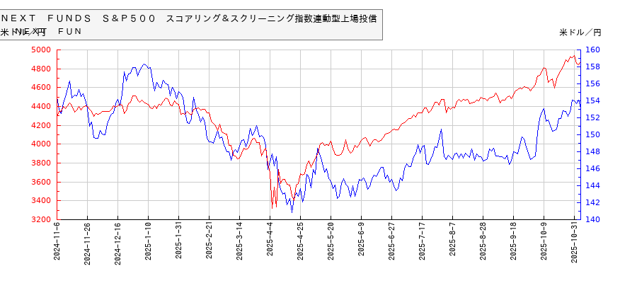 ＮＥＸＴ　ＦＵＮＤＳ　Ｓ＆Ｐ５００　スコアリング＆スクリーニング指数連動型上場投信と米ドル／円の相関性比較チャート