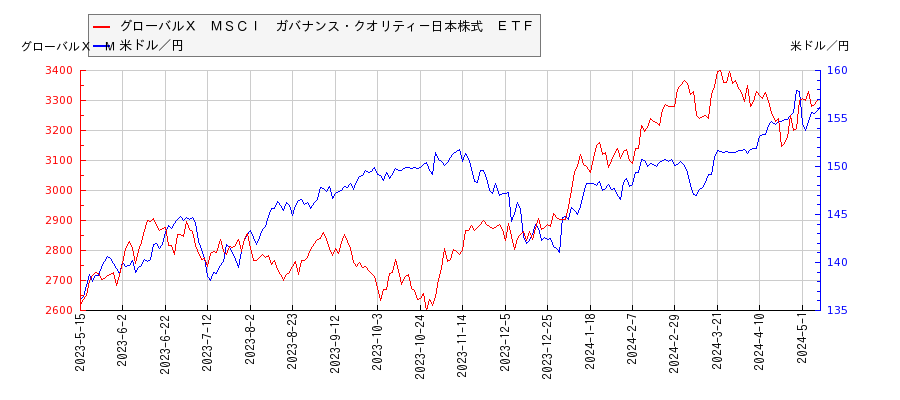 グローバルＸ　ＭＳＣＩ　ガバナンス・クオリティ－日本株式　ＥＴＦと米ドル／円の相関性比較チャート