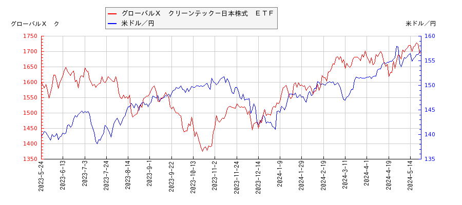 グローバルＸ　クリーンテック－日本株式　ＥＴＦと米ドル／円の相関性比較チャート