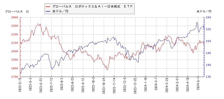 グローバルＸ　ロボティクス＆ＡＩ－日本株式　ＥＴＦと米ドル／円の相関性比較チャート