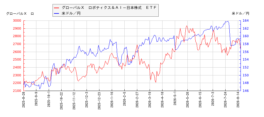 グローバルＸ　ロボティクス＆ＡＩ－日本株式　ＥＴＦと米ドル／円の相関性比較チャート