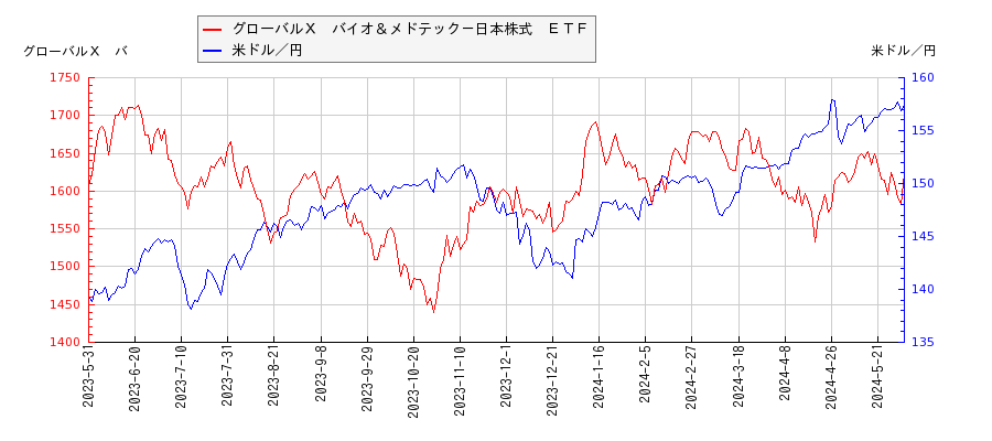 グローバルＸ　バイオ＆メドテック－日本株式　ＥＴＦと米ドル／円の相関性比較チャート