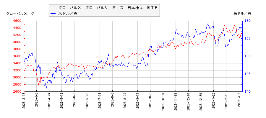 グローバルＸ　グローバルリーダーズ－日本株式　ＥＴＦと米ドル／円の相関性比較チャート
