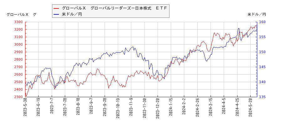 グローバルＸ　グローバルリーダーズ－日本株式　ＥＴＦと米ドル／円の相関性比較チャート