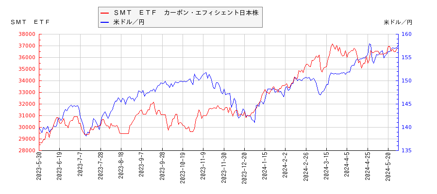 ＳＭＴ　ＥＴＦ　カーボン・エフィシェント日本株と米ドル／円の相関性比較チャート