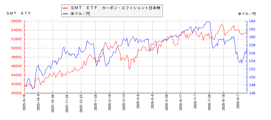 ＳＭＴ　ＥＴＦ　カーボン・エフィシェント日本株と米ドル／円の相関性比較チャート