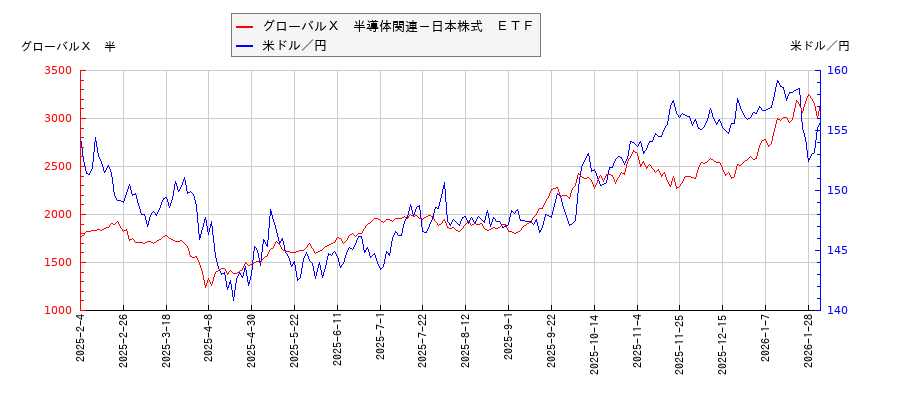 グローバルＸ　半導体関連－日本株式　ＥＴＦと米ドル／円の相関性比較チャート
