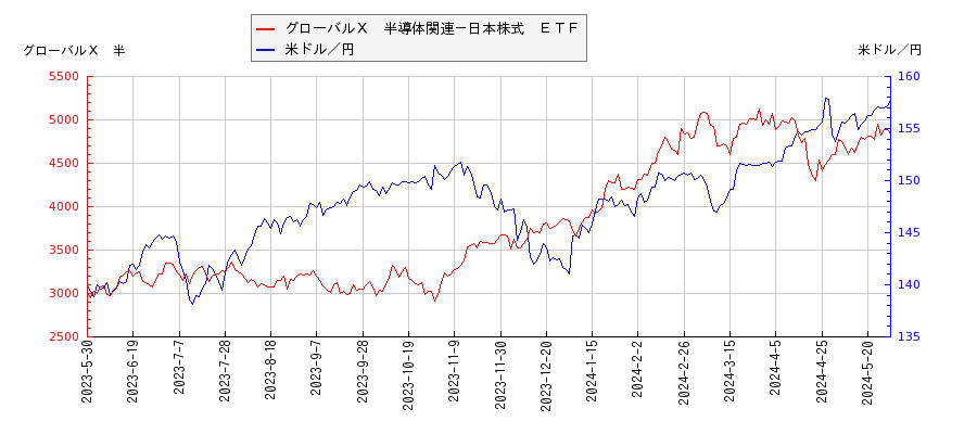 グローバルＸ　半導体関連－日本株式　ＥＴＦと米ドル／円の相関性比較チャート