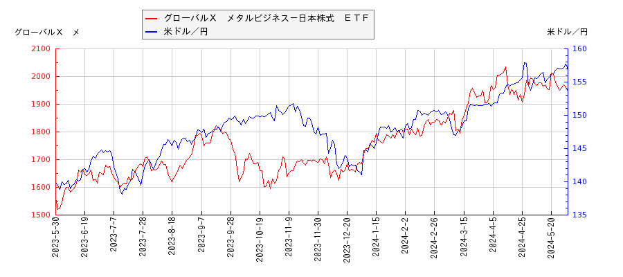 グローバルＸ　メタルビジネス－日本株式　ＥＴＦと米ドル／円の相関性比較チャート