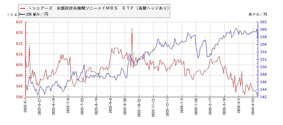 ｉシェアーズ　米国政府系機関ジニーメイＭＢＳ　ＥＴＦ（為替ヘッジあり）と米ドル／円の相関性比較チャート
