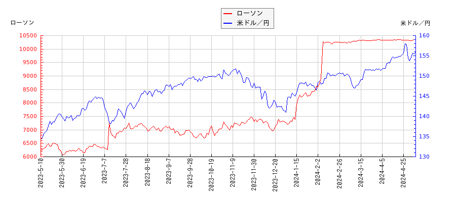 ローソンと米ドル／円の相関性比較チャート