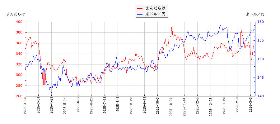 まんだらけと米ドル／円の相関性比較チャート