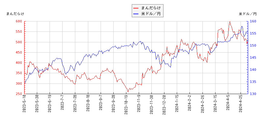 まんだらけと米ドル／円の相関性比較チャート