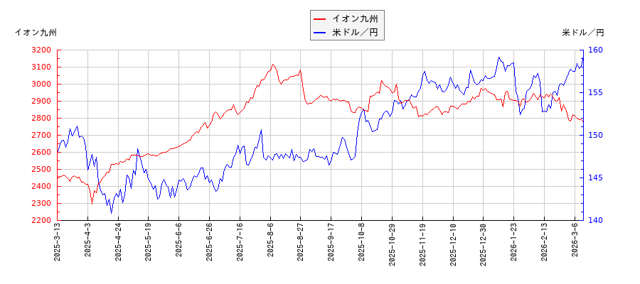 イオン九州と米ドル／円の相関性比較チャート