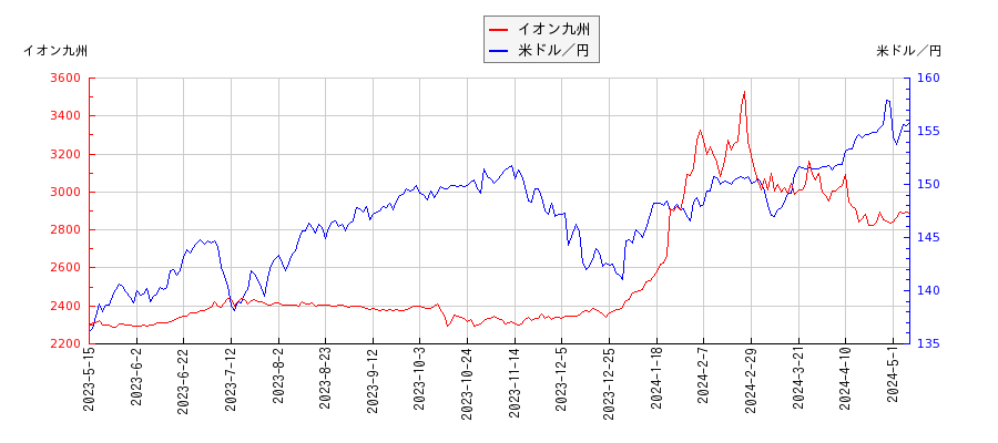 イオン九州と米ドル／円の相関性比較チャート