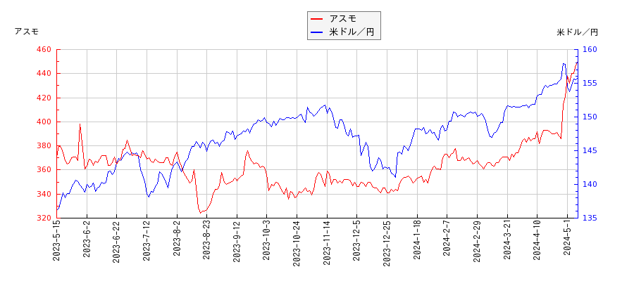 アスモと米ドル／円の相関性比較チャート