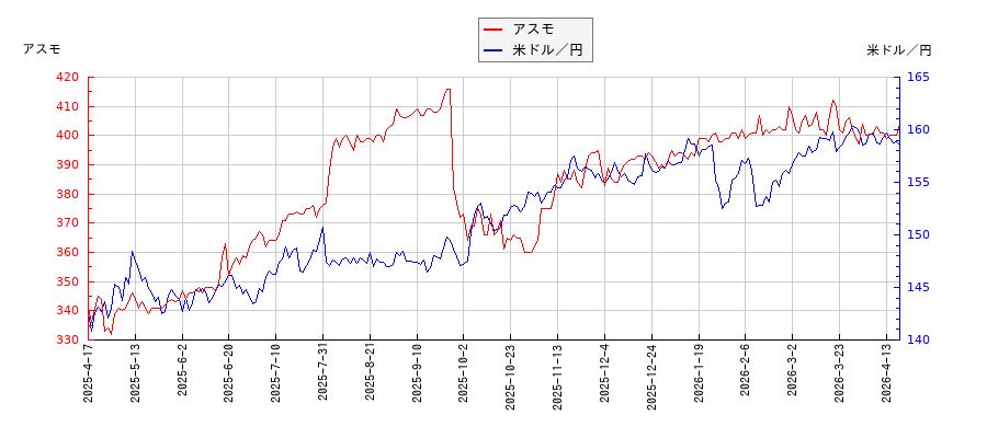 アスモと米ドル／円の相関性比較チャート