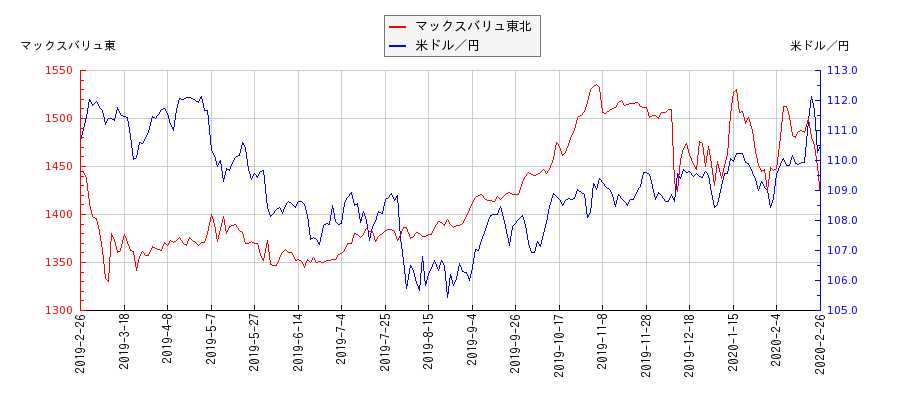 マックスバリュ東北と米ドル／円の相関性比較チャート