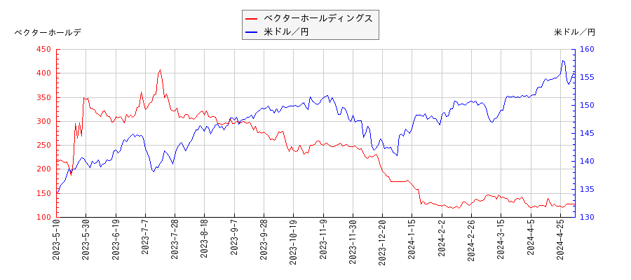 ベクターホールディングスと米ドル／円の相関性比較チャート