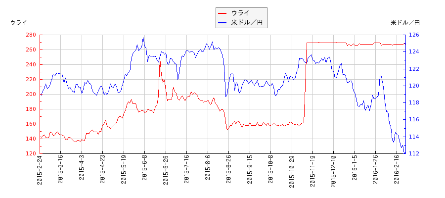 ウライと米ドル／円の相関性比較チャート