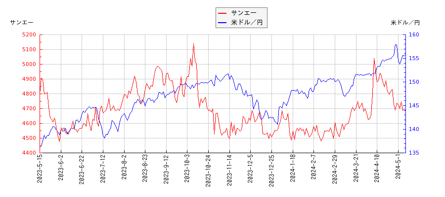 サンエーと米ドル／円の相関性比較チャート
