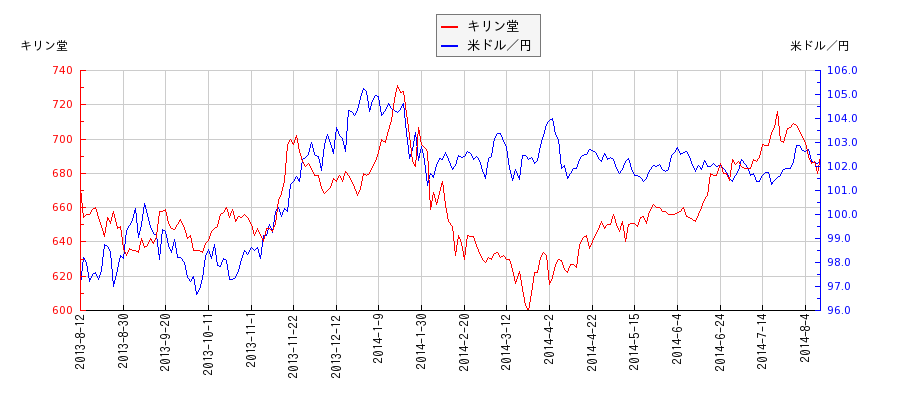 キリン堂と米ドル／円の相関性比較チャート